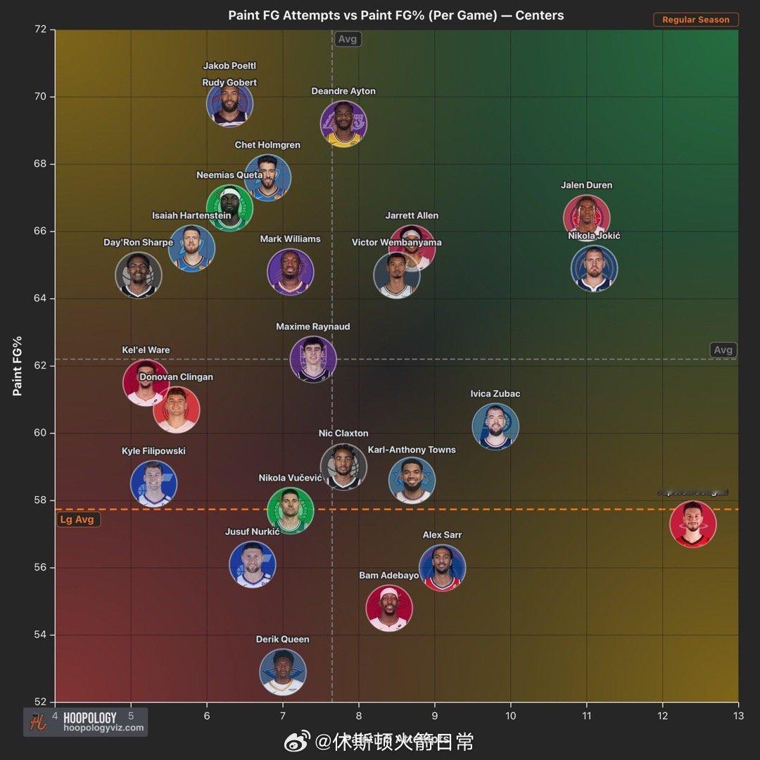 高出手低效率的代名词了申京休斯顿火箭NBA吐槽大会