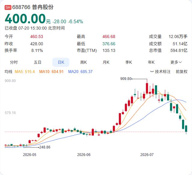 普冉股份7月20日公告，控股股东、实控人、董事长王楠提议公司以3000万至500