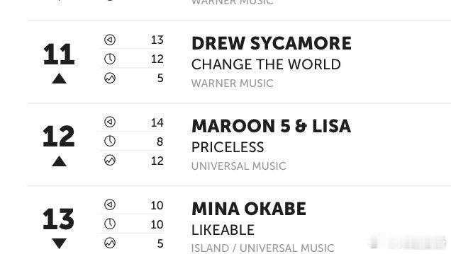 Maroon5《Priceless》（ft.Lisa）已经连续8周登上丹麦🇩?