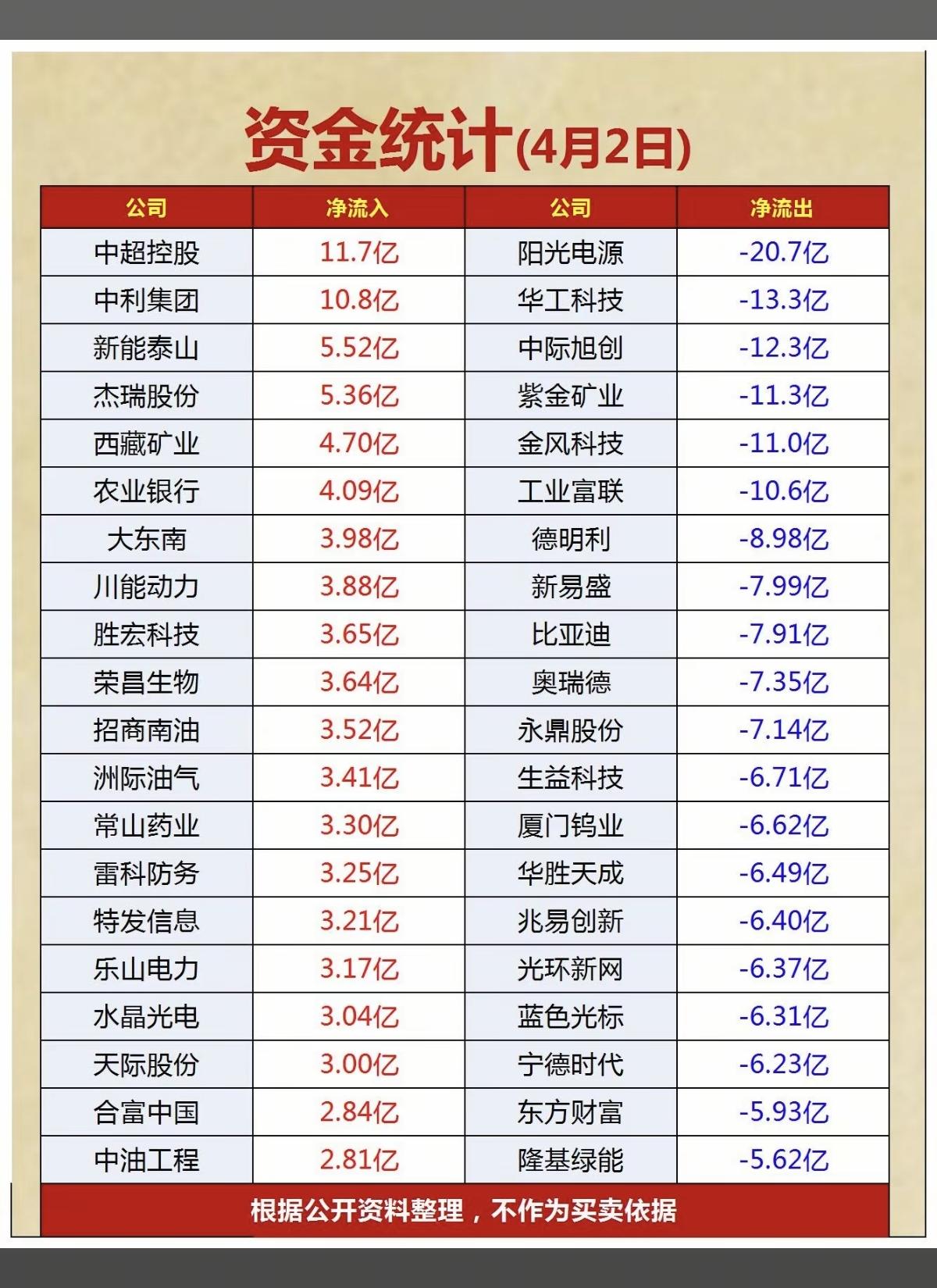 4.2周四  主力大资金  抢筹出逃个股榜！

资金抢筹：
创新药、石油贸易加工