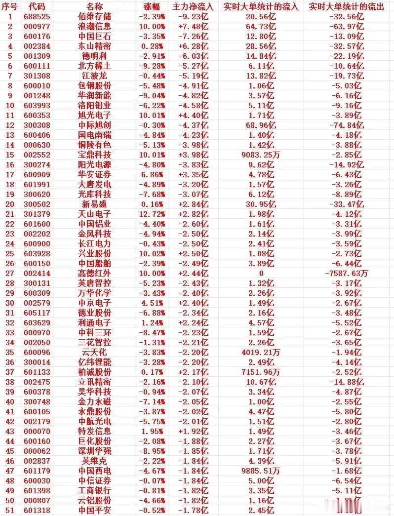 7月9号上午盘，主力趁高位，大幅卖出这些个股1 688525 佰维存储 -2.3