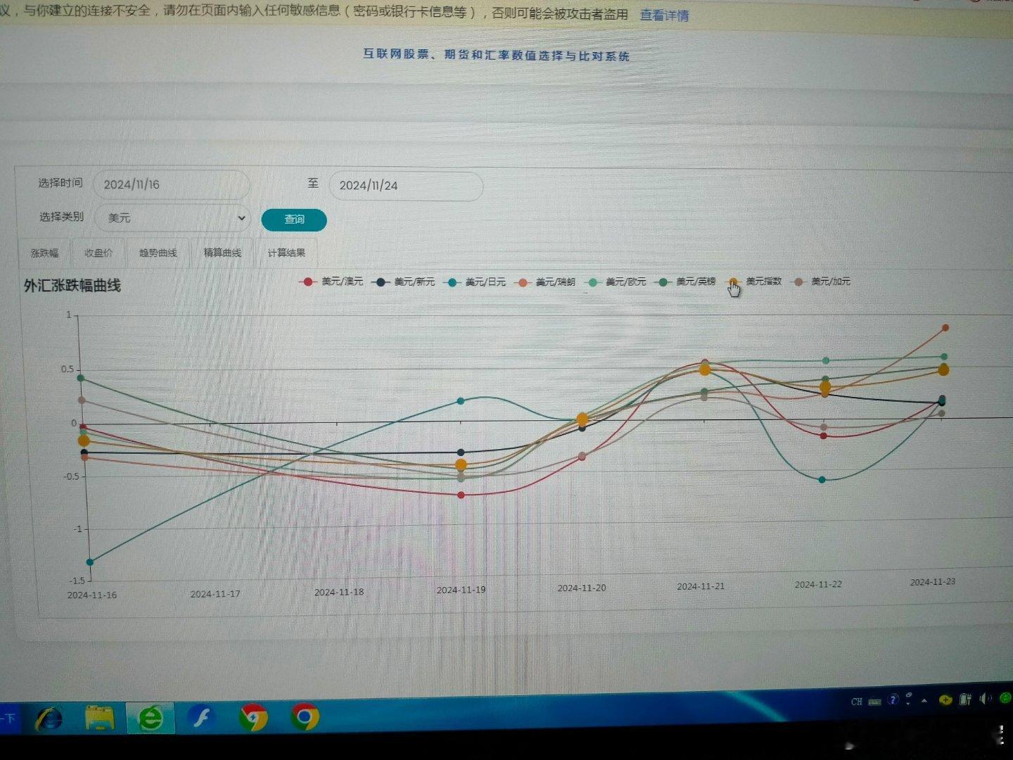 本周主要汇率走势        本周主要汇率中，加元和澳元走强，欧元最弱。美元仍