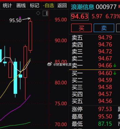算力服务器板块早盘强势回暖，$浪潮信息 sz000977$ 短线放量拉升，现价9