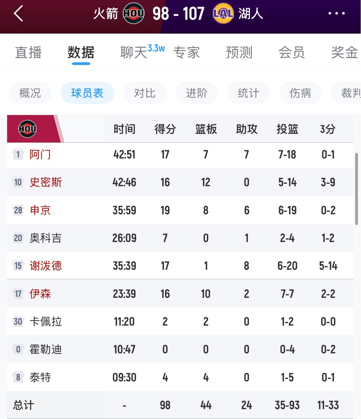 恭喜湖人拿下开门红，火箭第一场纯纯被吊打，进攻端本来就差，防守也不咋地，湖人多点