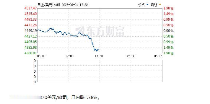 现货黄金失守4370美元/盎司 日内跌1.78%。可是原油价格这会是大涨的。
