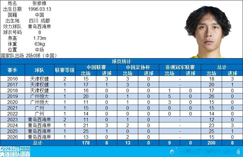 【里程碑】青岛西海岸队球员张修维代表中国俱乐部各项职业赛事出场200场（7月25