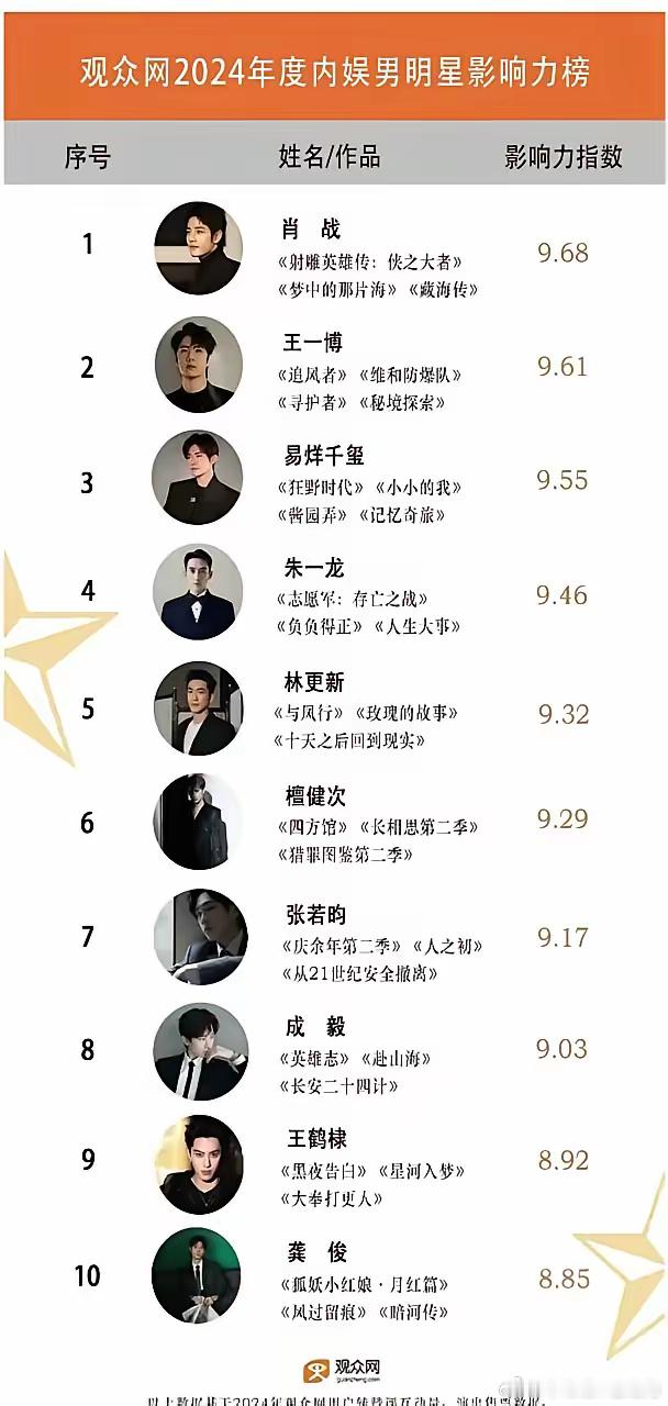 2024年度内娱男星影响力 有点内容肖战、王一博、易烊千玺，这三位综合指数前三名