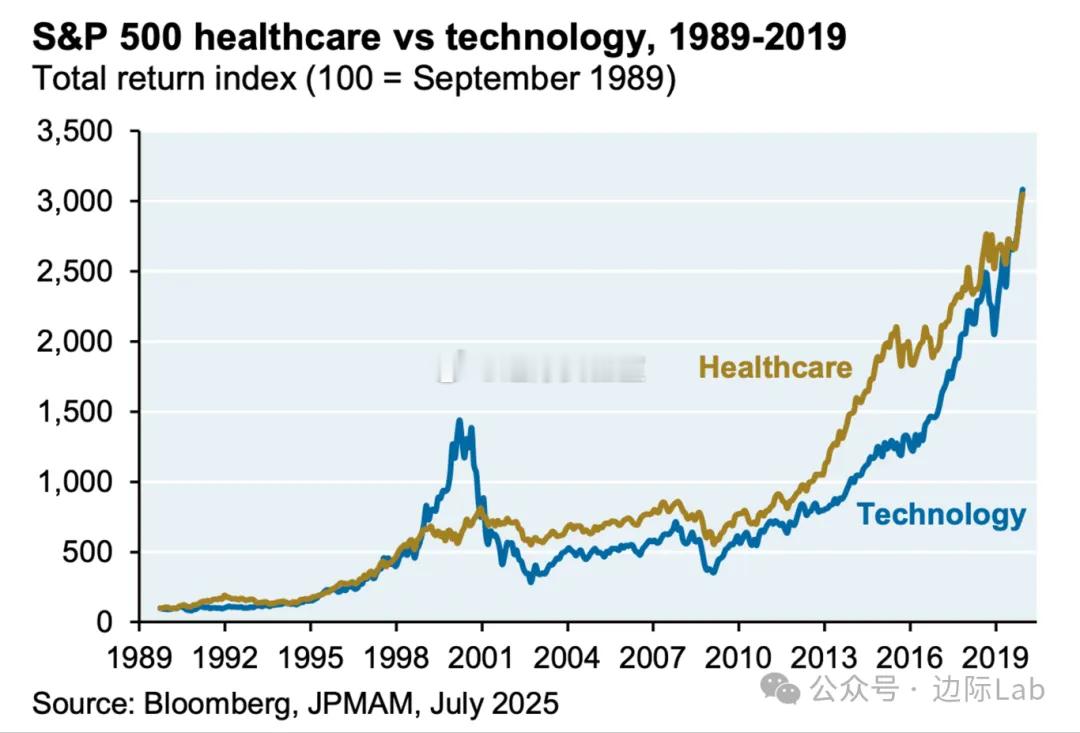 在1989年至2019年的三十年间，美国医疗健康板块的总回报率与科技板块基本同步
