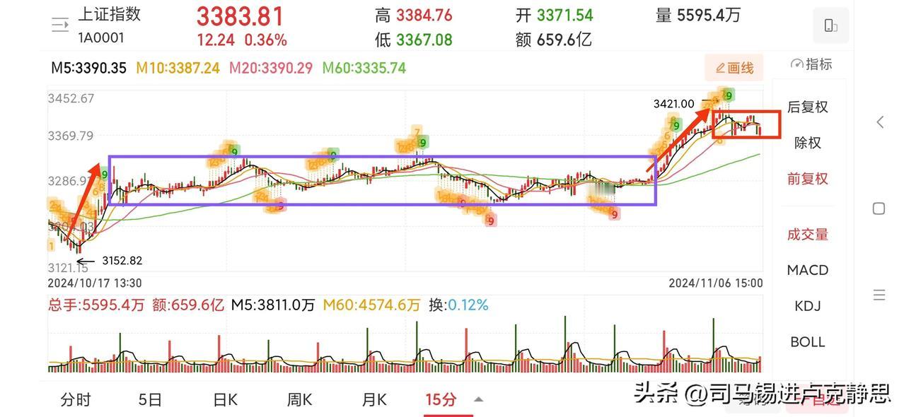 说一下大盘指数情况吧，今天走的一波三折最终放量微跌大家心里肯定都不踏实。
从15