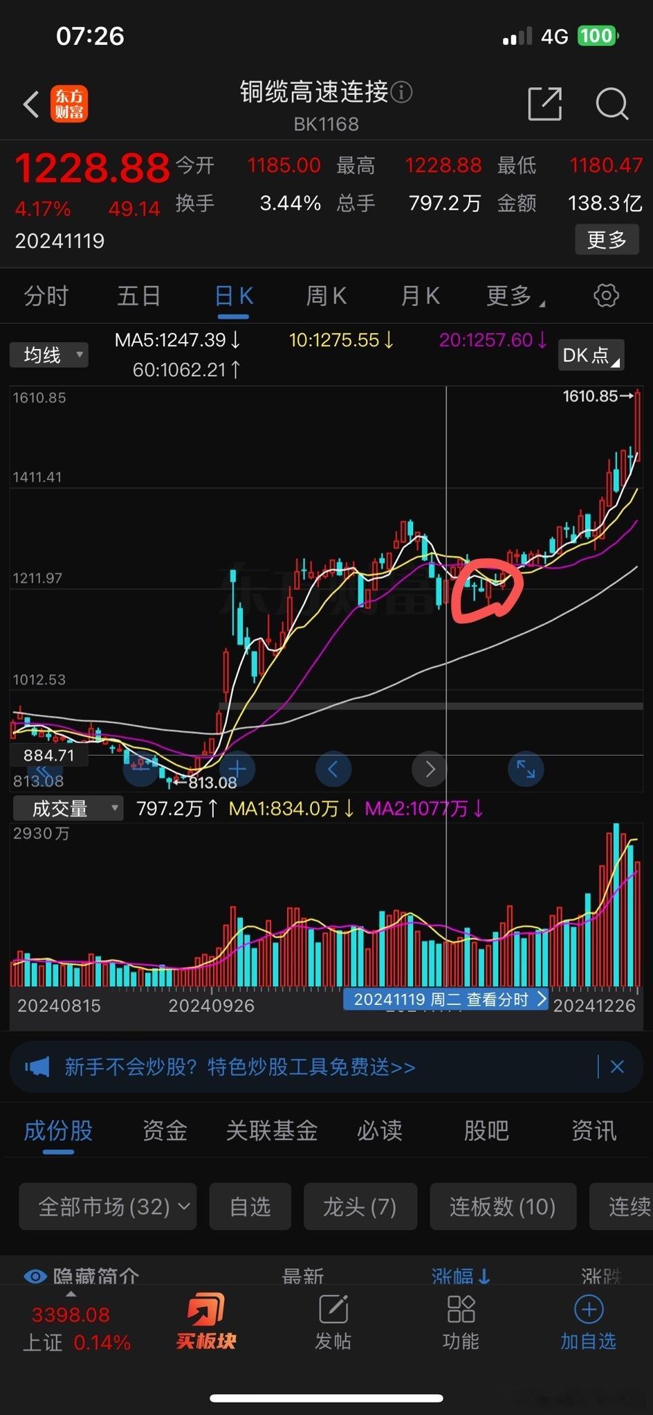 铜缆高速版块成为12月最靓的仔，昨天更是暴涨8 ％，己达到全面高潮。买在无人问津