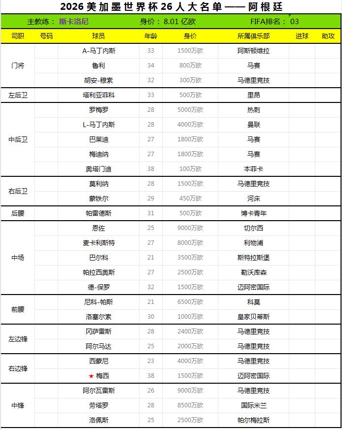2026世界杯终选名单——阿根廷。
阿根廷足协于日前公布了2026世界杯26人最
