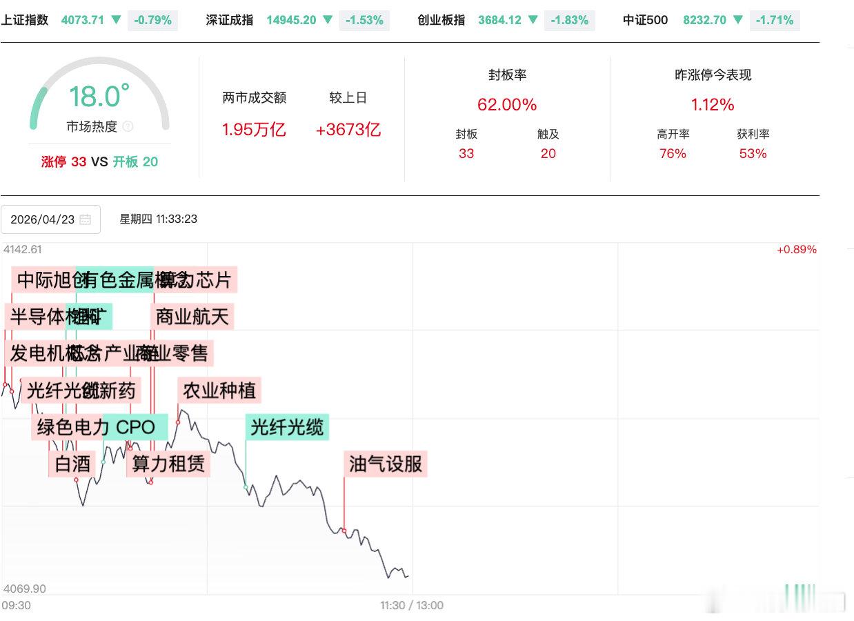 【A股半日放量3673亿】4月23日，A股早盘高开低走，深成指、创业板指均跌超1
