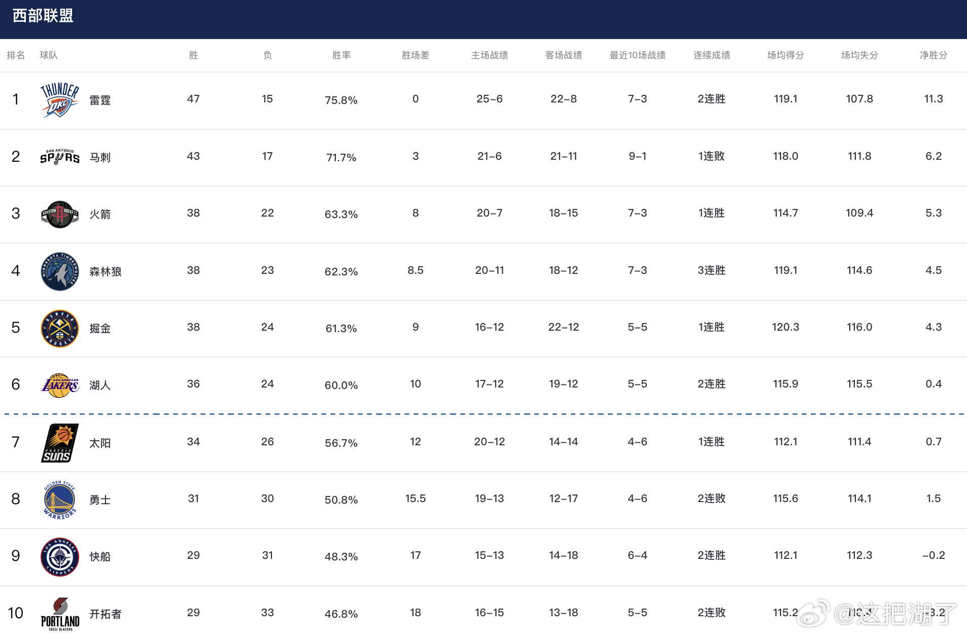 靠谱么？外网某平台预测季后赛西部对阵，图为目前排名1 雷霆 (99%) vs 8