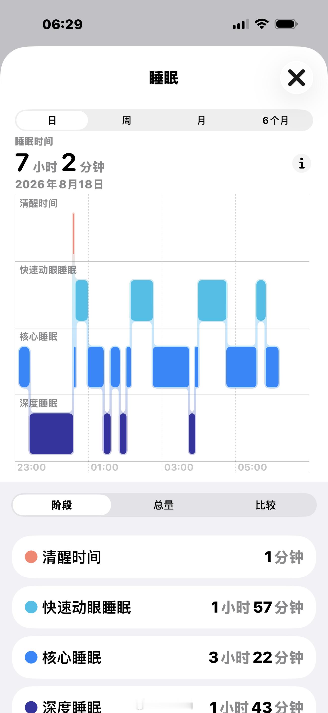 最近睡眠好的不得了初中生说我是经期犯困时长，深睡时间都太赞了 