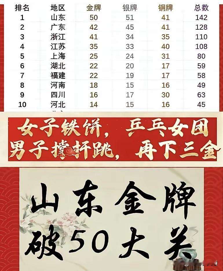 山东全运代表团又入三金牌，金牌总数50枚！继续领跑奖牌榜！
山东代表队在其他代表