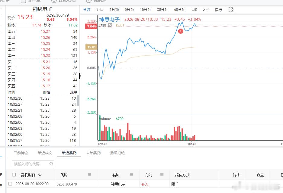 自动化策略来了个 $神思电子 sz300479$ 有点感觉，大家不要追高哦。低吸