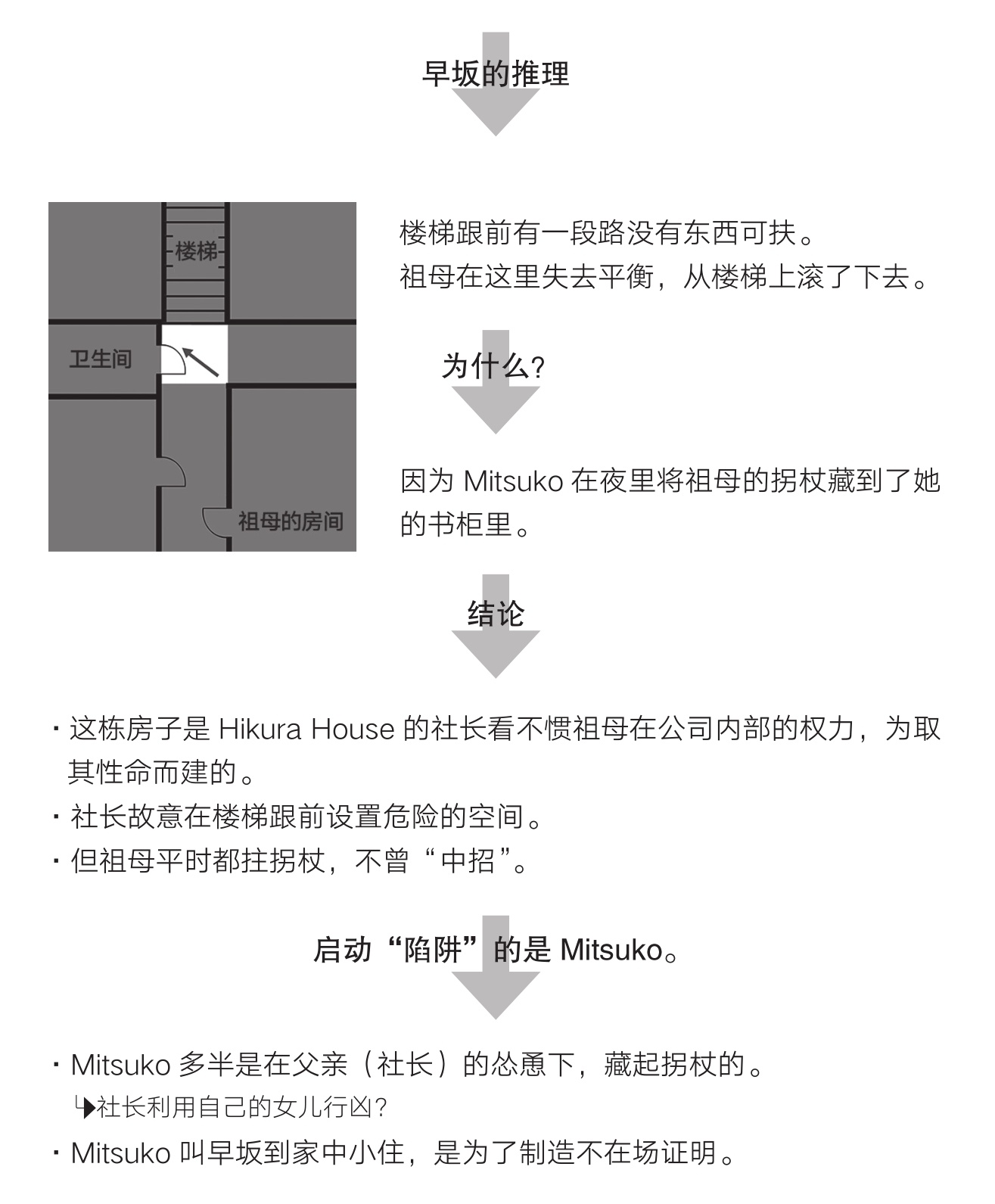 栗原的推理完资料④《捕鼠器之家》祖母为何滚下楼梯？栗原根据早坂诗织的年龄，可以倒