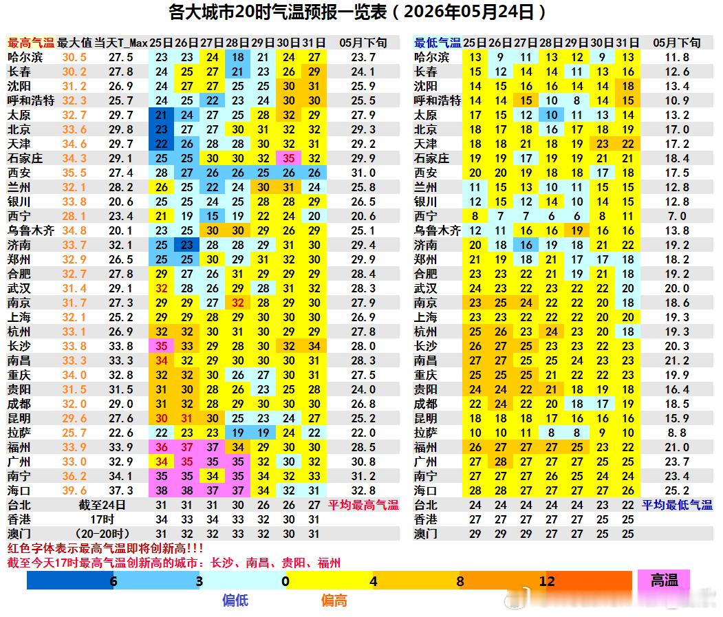 【气温】今天南方的高温发展增强，海南广西云南贵州四川，均有站点上榜。而且高温榜前