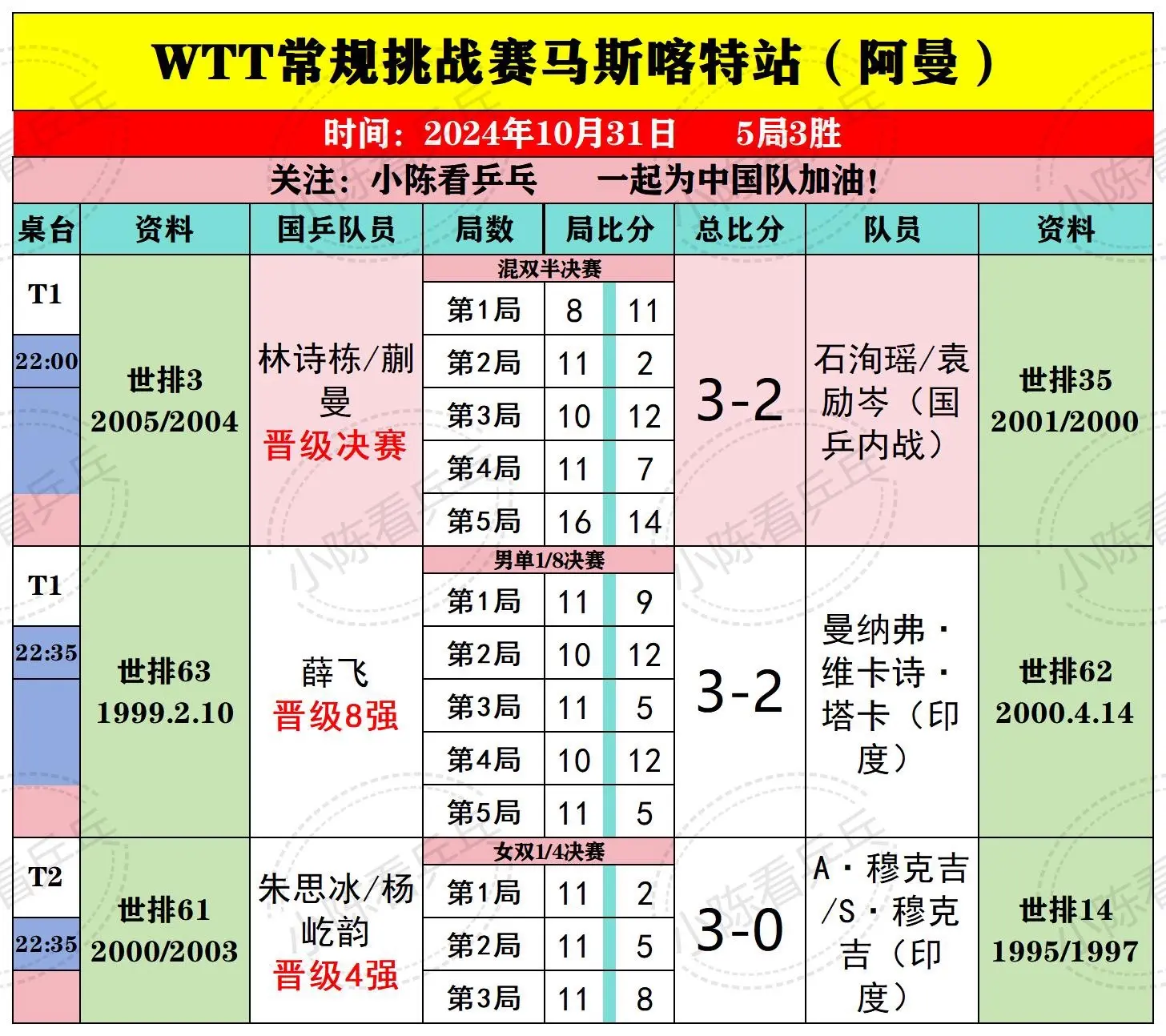 WTT马斯喀特站10月31日国乒比赛结果。男女单8强出炉，男单中国队8...