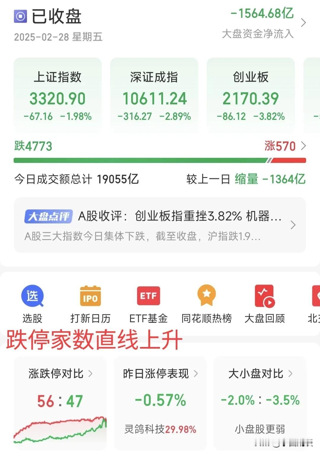 3400没等来，一阴穿四线来了，3200快来了，大A呀大A，上涨你比不过港股，跌