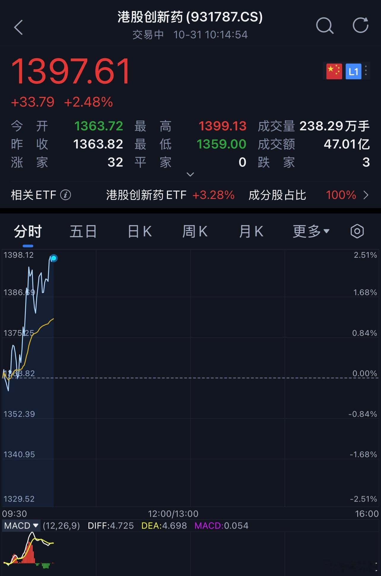 a股 老鼠药终于反弹了？？ ​​​