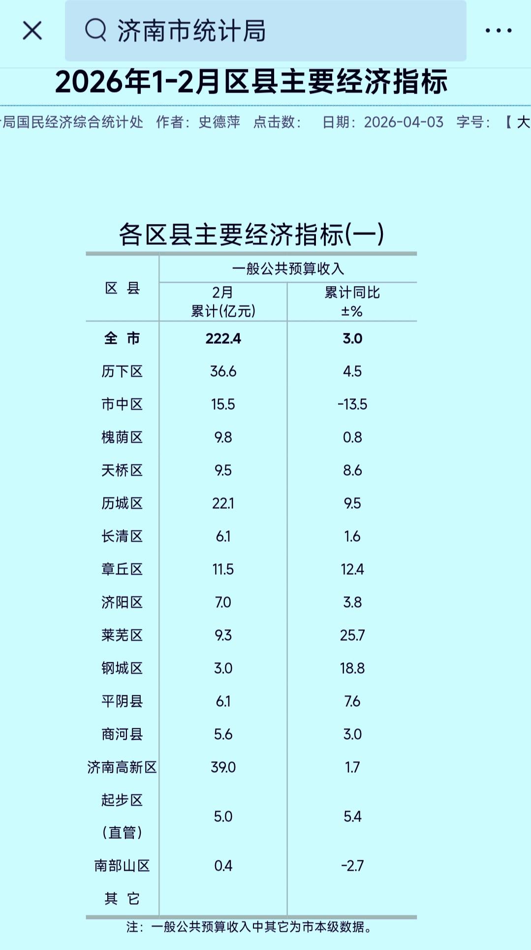 济南市各区县2026年1-2月份财政收入揭榜：历下区紧追高新区   平阴县追平长