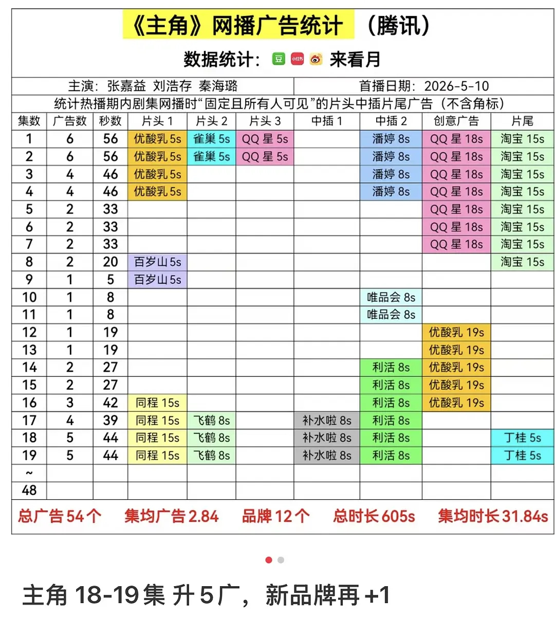 主角最新升到5广了广告商今年眼光真的很迷 对这种剧王一开始就应该多投点 而不是逐