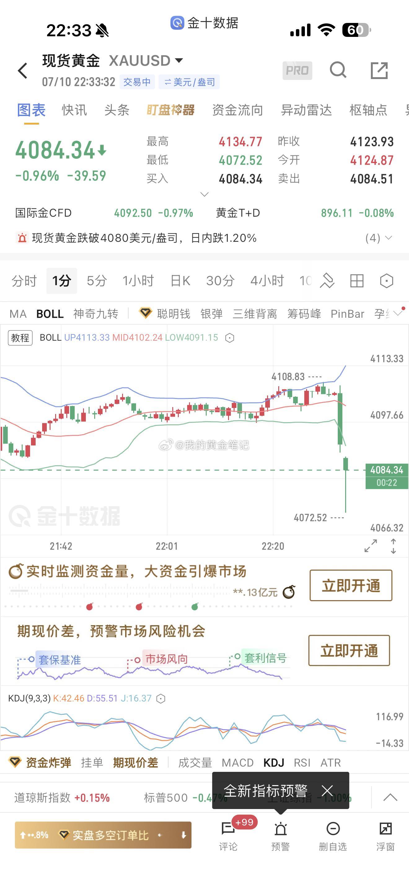 黄金晚上4102/4103做空，成功大跌4085止盈，最低给到4072给力。22