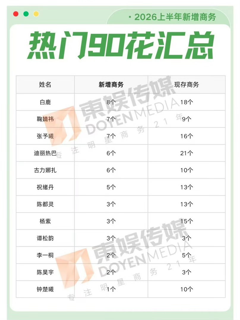 迪丽热巴上半年新增6个商务 谁看了不说迪丽热巴🐮此女2026商务实绩太猛了！今