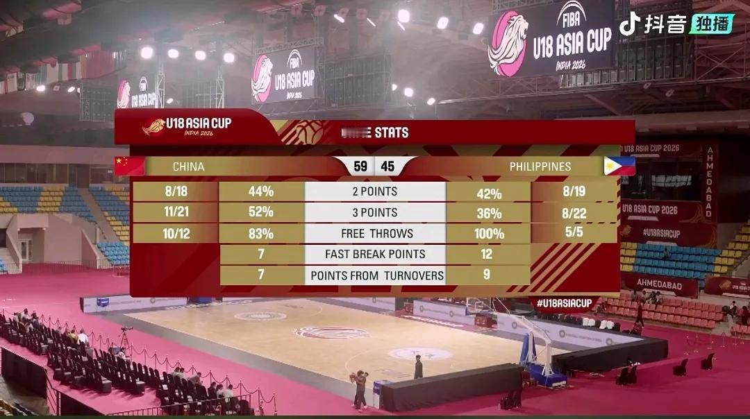 U18男篮亚洲杯四分之一决赛，中国队半场59：45领先菲律宾，四强指时可待！