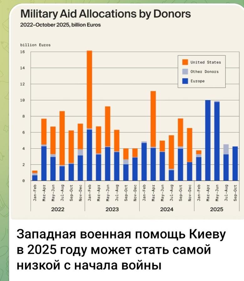 2025年西方对乌军事援助或迎开战以来最低值 🇺🇦💣
 
据基尔研究所官网