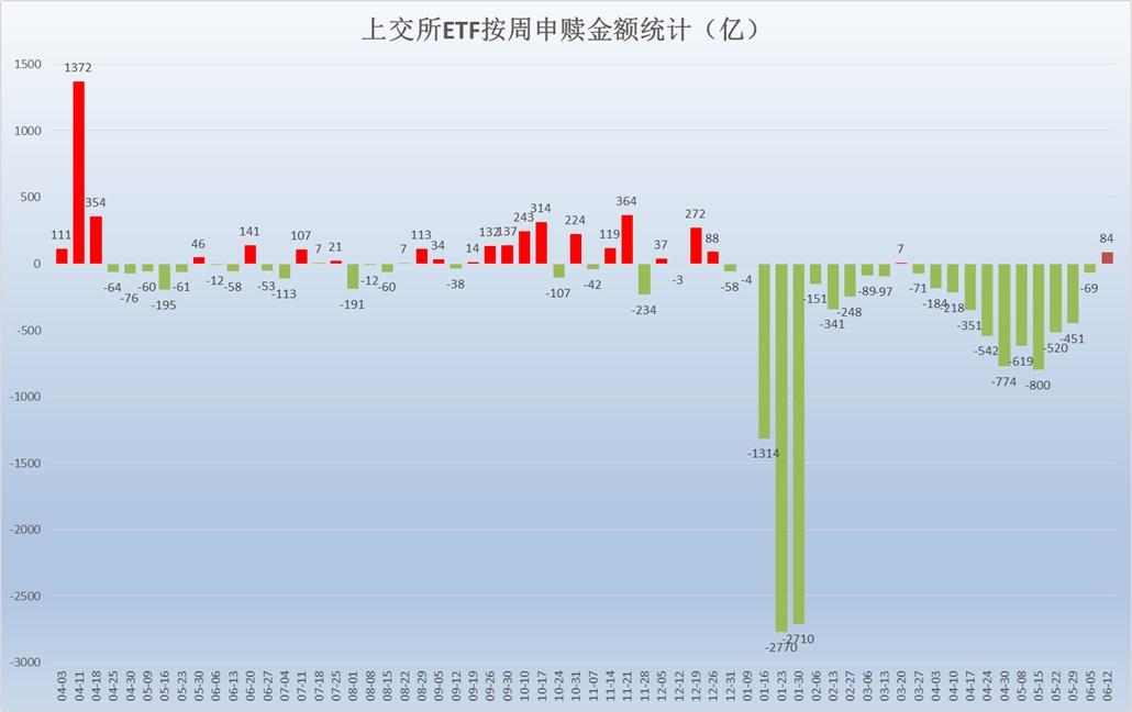上交所股票型ETF全周净申购83.5亿元