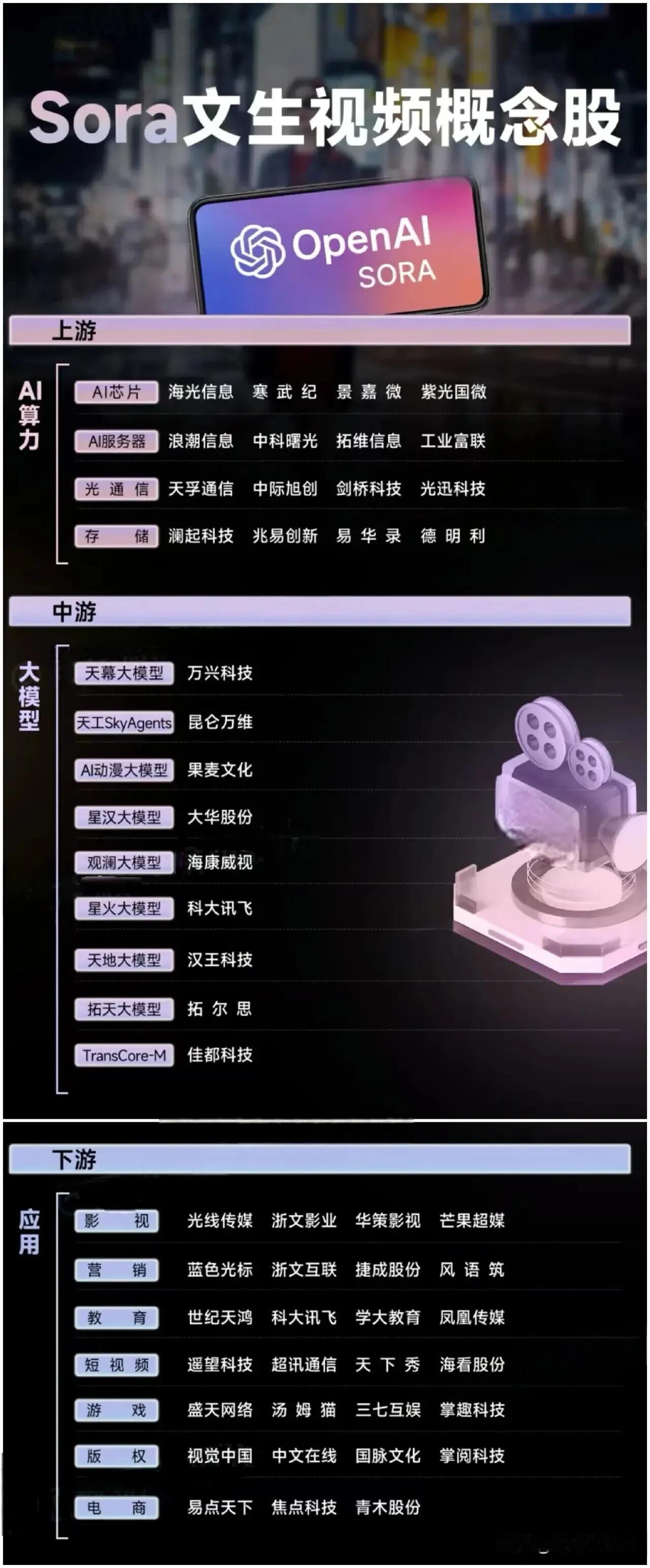 Sora概念带领众AI概念板块及个股王者归来!
低空经济前景无限，板块持续活跃，