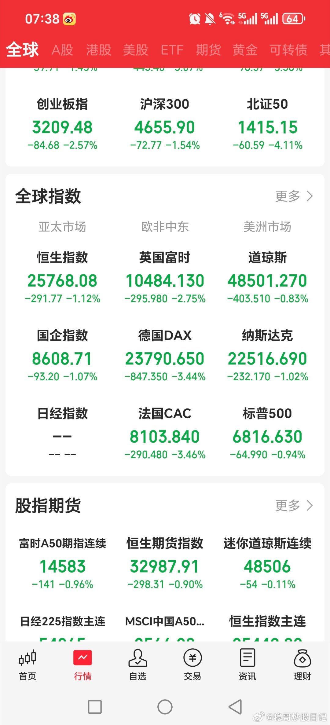 欧洲股市还是大跌，美股拉回来一半，英业达大跌变小跌关晓彤听分手歌100多遍鹿晗知