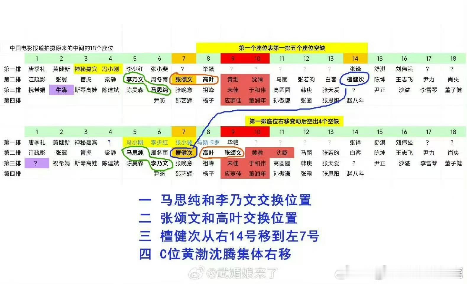 大家都在动来动去，以至于看的人乱乱的 