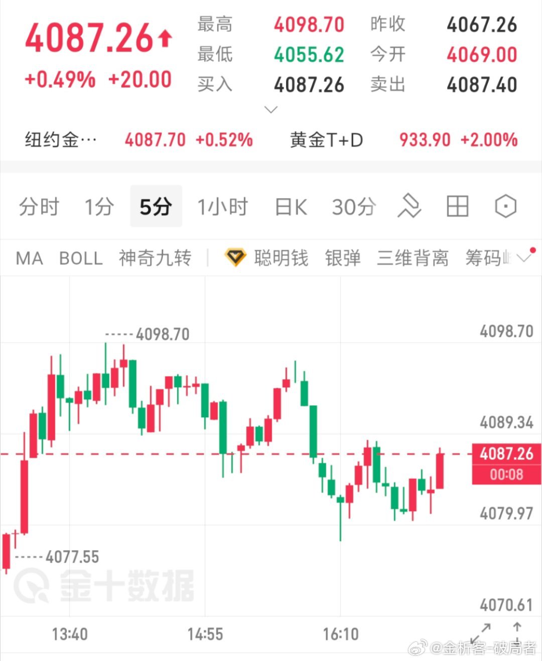 目前行情不适合进场操作，先观望!大家喝喝茶，具体进场策略等我通知