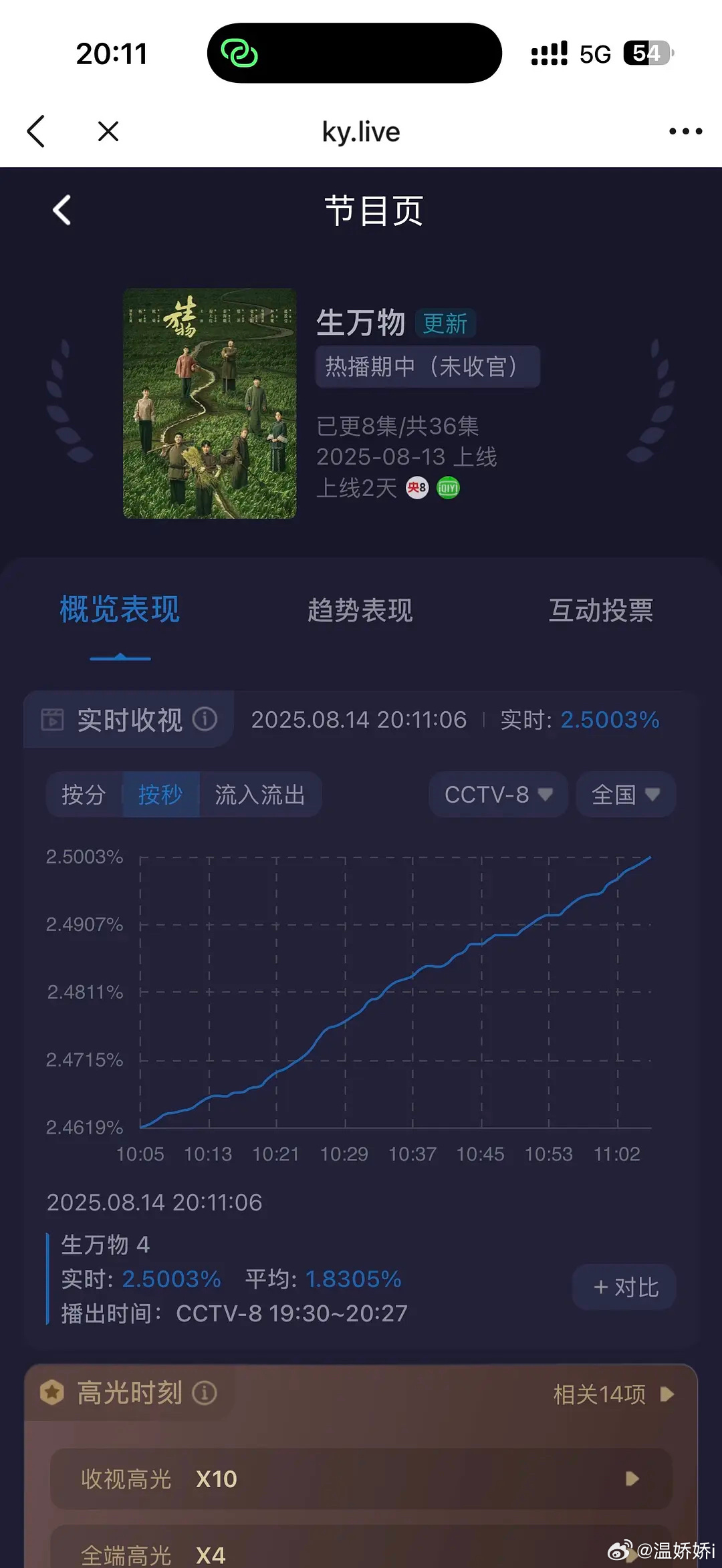 生万物第一集峰值已破2.5，好爽的曲线 ​​​