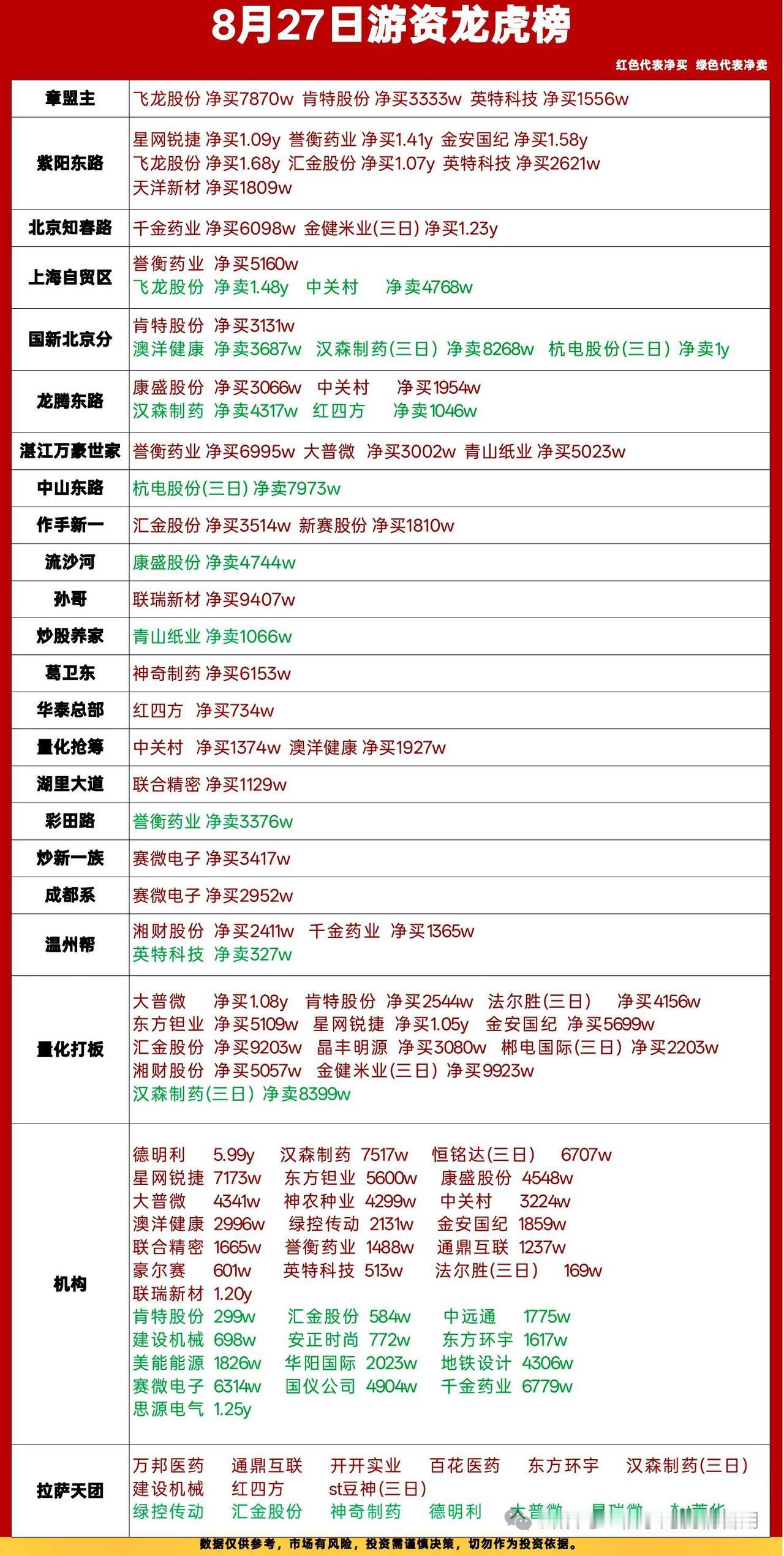 8月27日龙虎榜复盘｜多路游资大举出击医药，个股分歧加大🔥

今日龙虎榜看点十