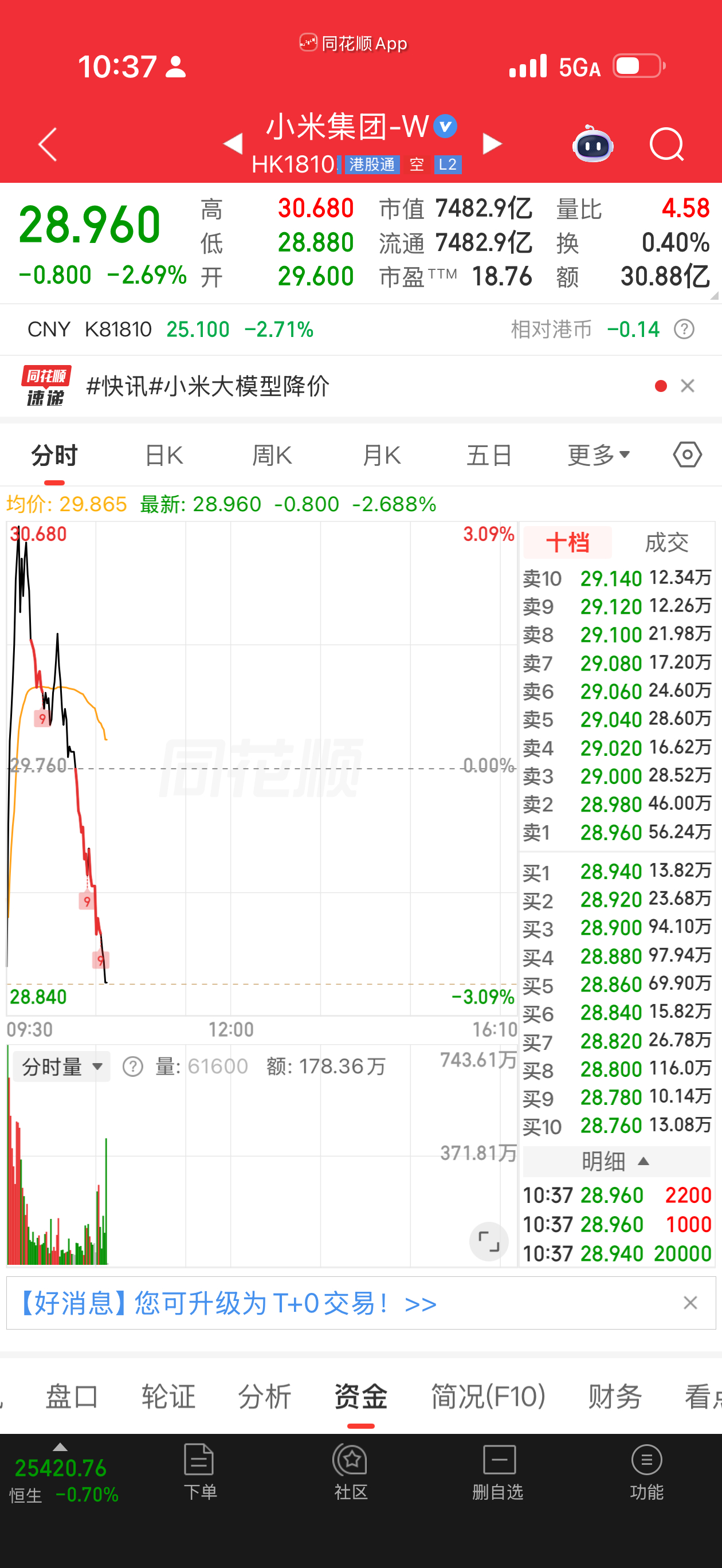 一泻千里啊，好吧准备 25 重新买入。