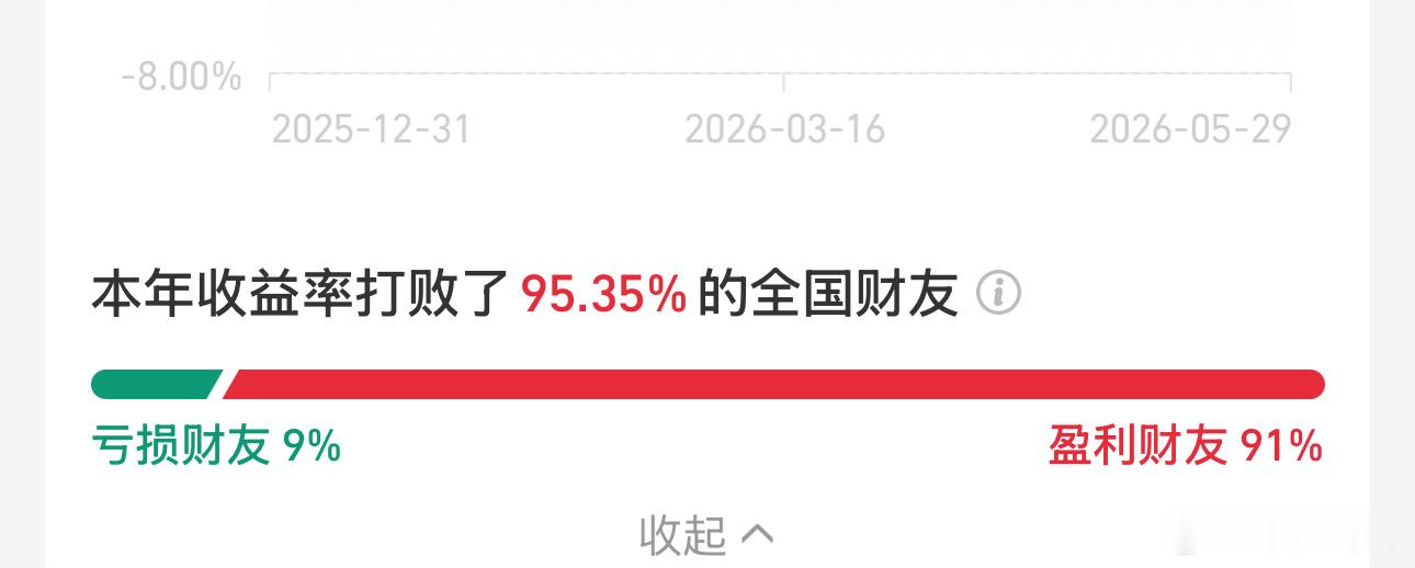 无言以对了，真的。兜兜转转五月的收益全吐了长期投资也要学会止盈。 