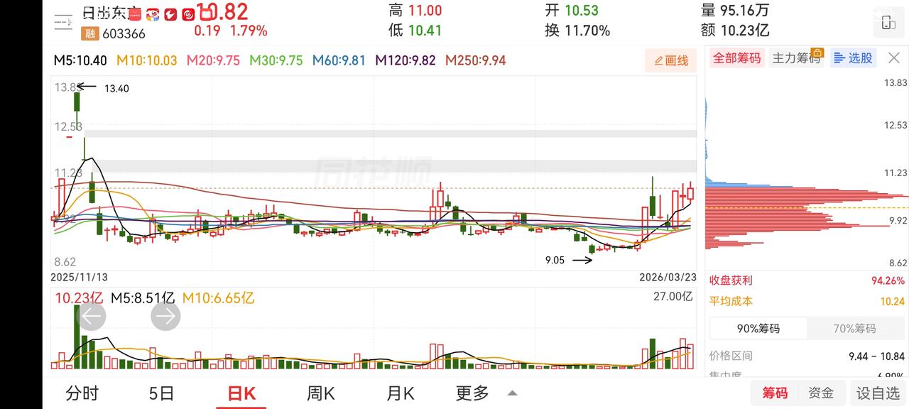 今日下跌意料之中，下跌之猛出乎意料。下跌原因，3月23日央行净回笼1293亿。8