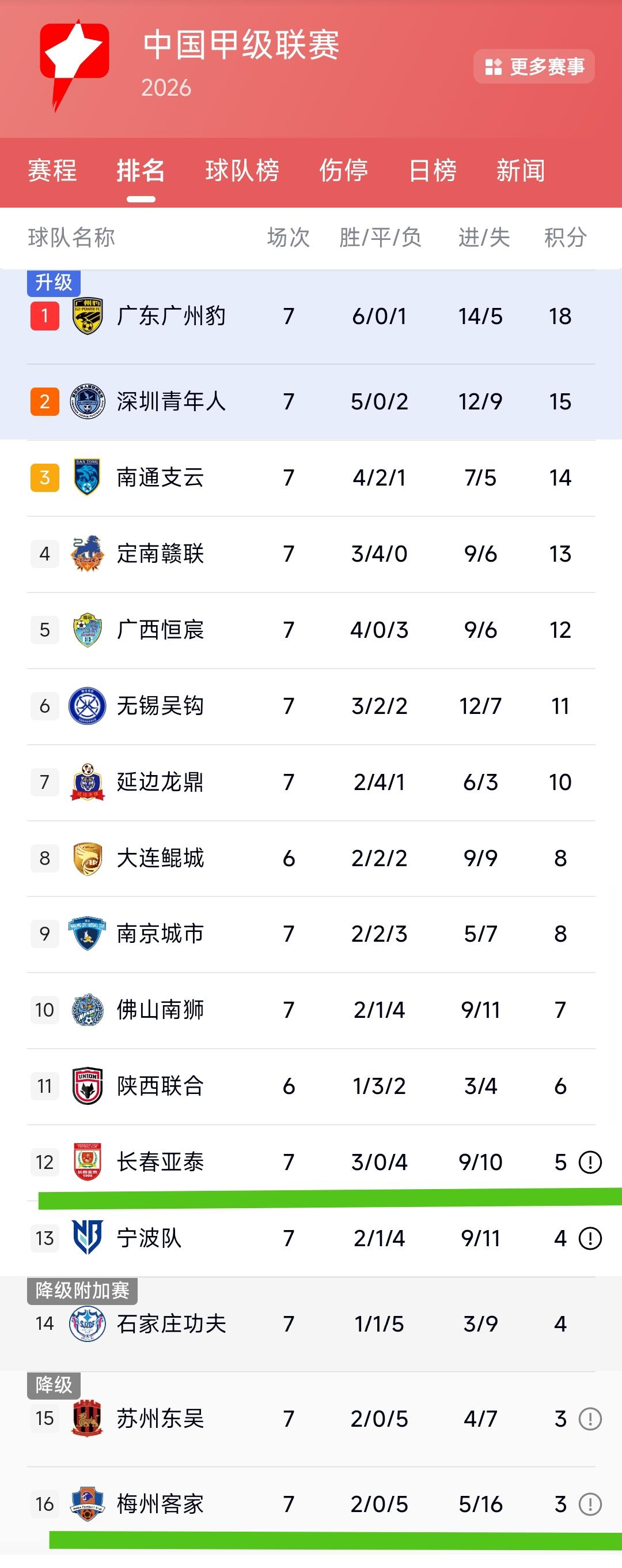 长春亚泰与梅州客家这两支球队表现真不好，在中甲联赛竟然也是保级水准，对于球迷来说