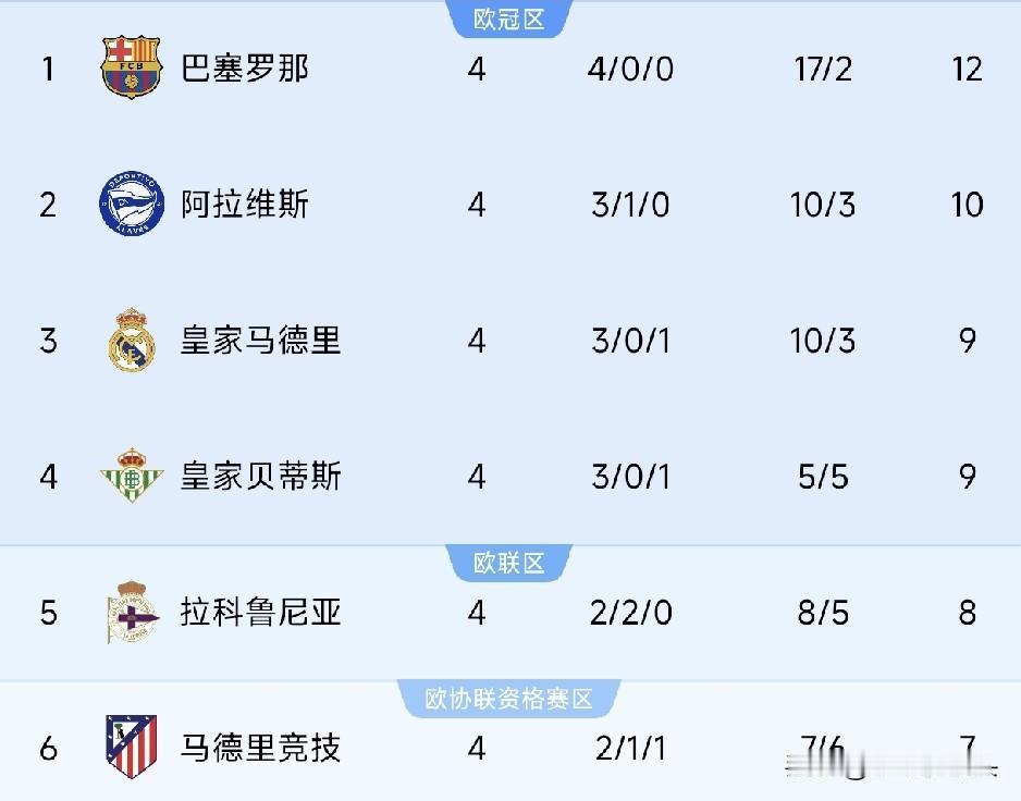 皇马新赛季可能再次四大皆空？

虽然才2场西甲，1场欧冠，巴萨场均4球，太强了，
