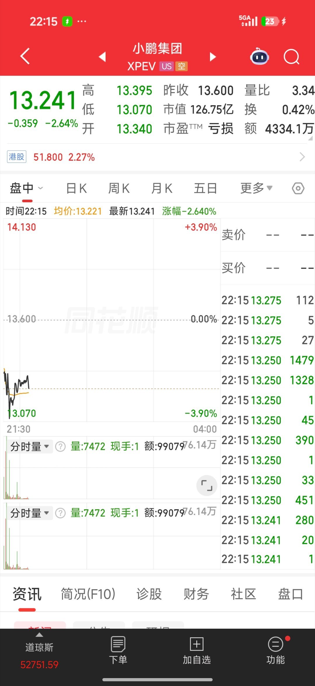 小鹏MONAL03价格资本市场这是不认可小鹏这个价格么 