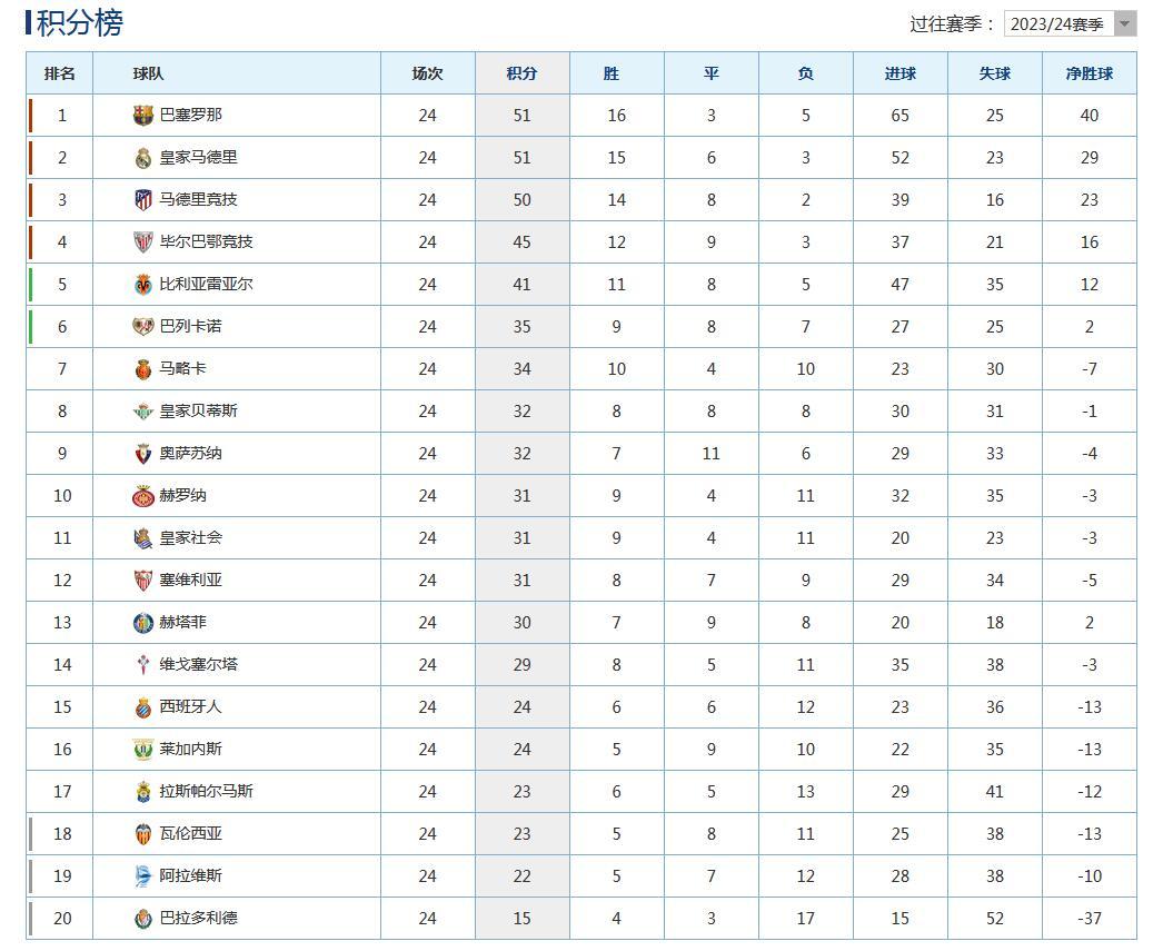 巴萨1比0巴列卡诺  巴萨重回西甲榜首  西甲第24轮，巴萨1-0小胜巴列卡诺，