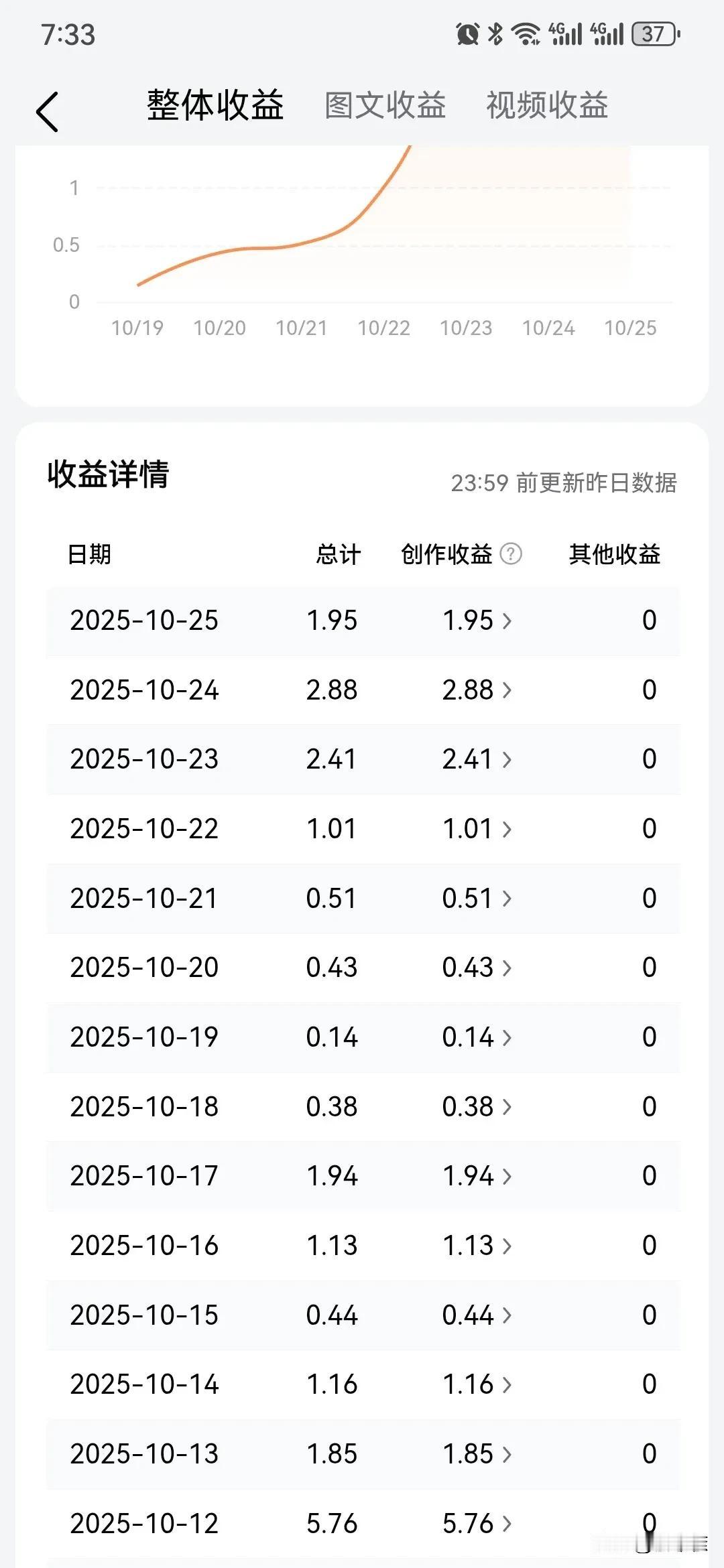 就说我这收益，还有必要继续坚持下去吗？创作收益跌到冰点，平台奖励说变就变，普通人