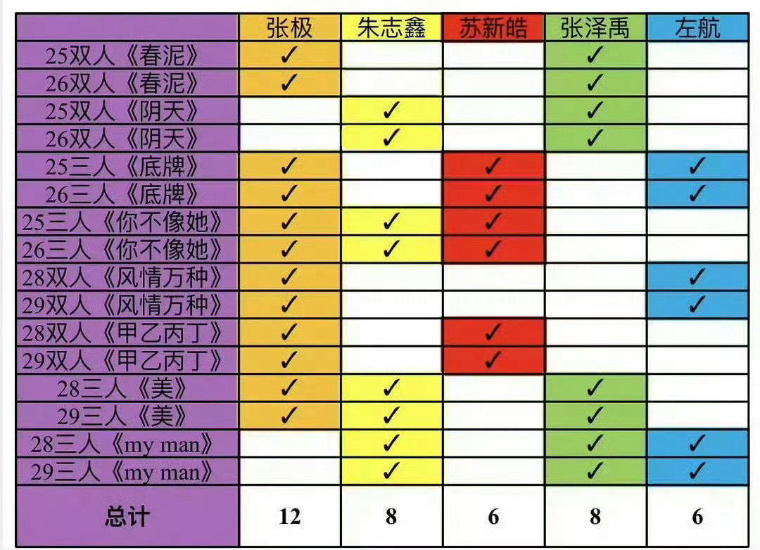 TOP演唱会 退票你们敢睁眼看吗，苏新皓粉丝买的票最多，然后苏新皓的舞台只有最少