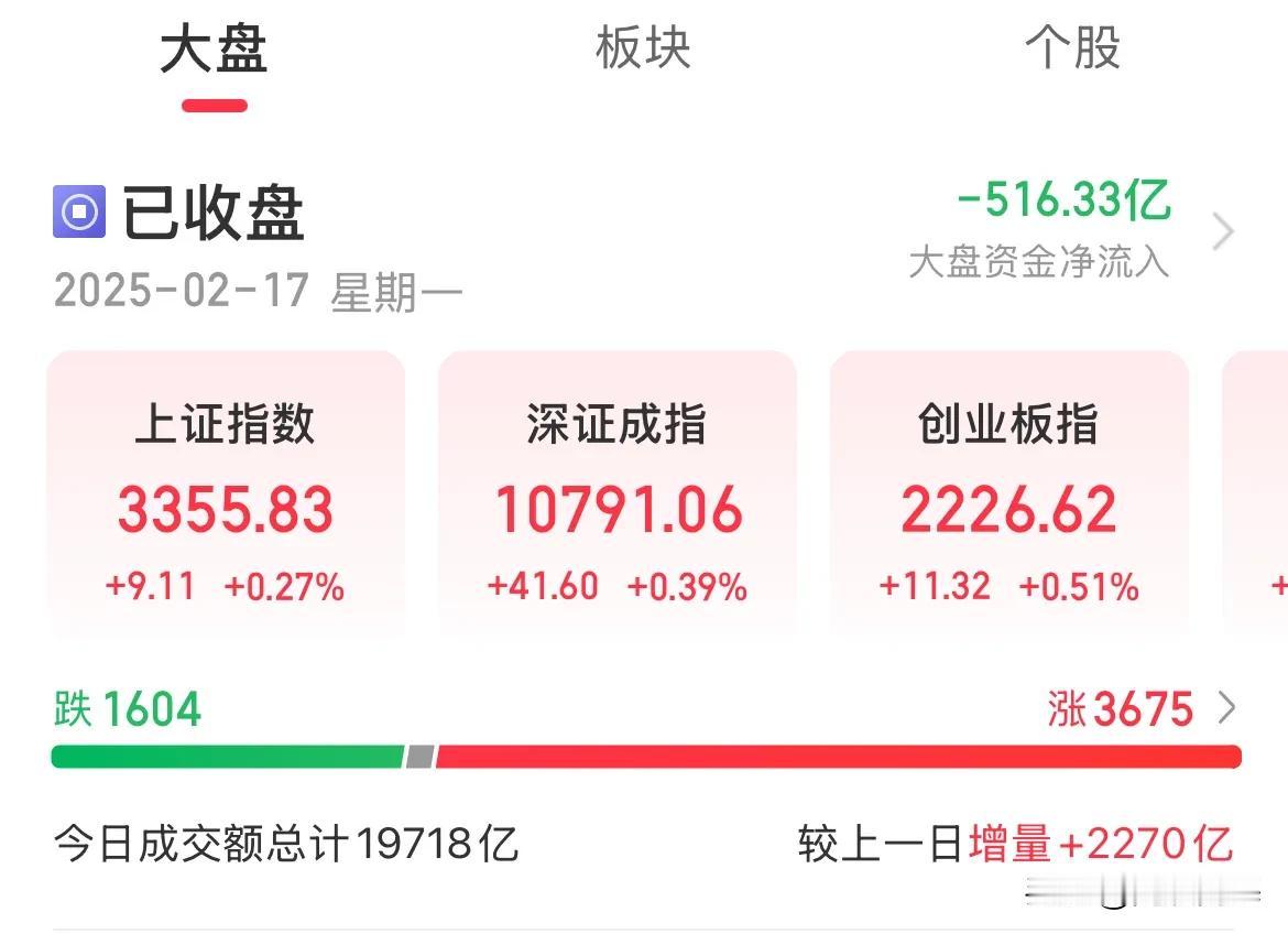 情绪共振，不及预期，1.97万亿，逼近2万亿了！原来拉机器人概念，大涨4.14%