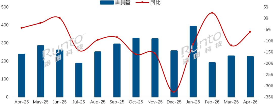 据洛图科技数据，2026年4月国内电视整机出货222万台，同比降6.1%、环比跌