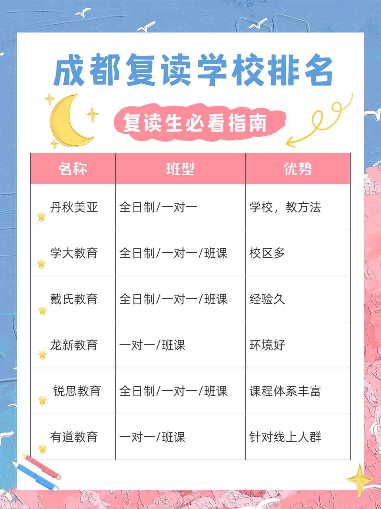 成都复读学校有哪些？附复读学校排名
高考失利后，各位家长和同学如果想复读，势必得